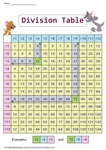 Division Times Tables Printable Charts Math Division Math Methods