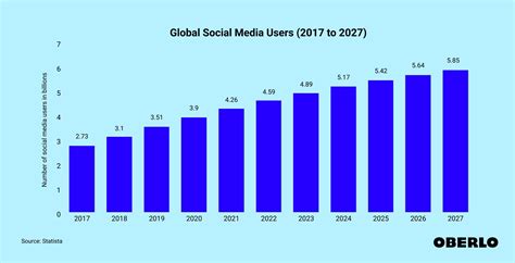 How Many People Use Social Media In 2024 Updated Dec 2023