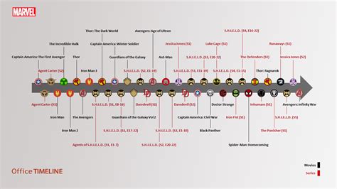 The Marvel Cinematic Universe Timeline Illustrates The Recommended