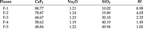 Measured Compositions Of Fluxes Weight Percent Download Scientific