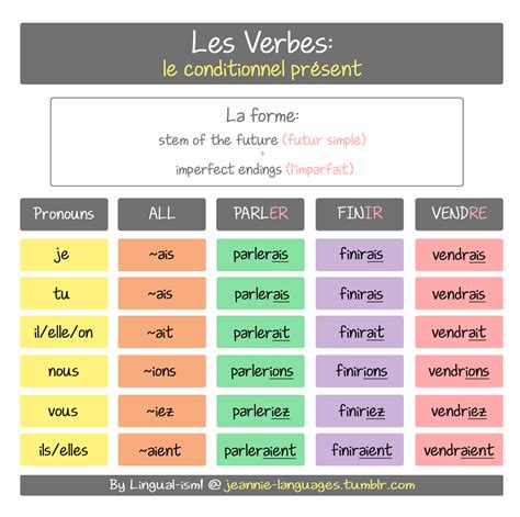 Lingualism French Learn French French Tenses French Flashcards
