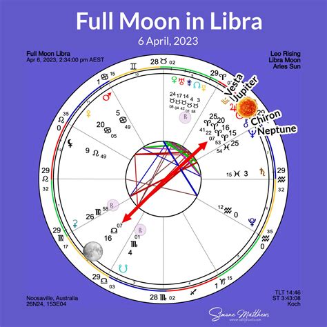 Libra Full Moon April 2023