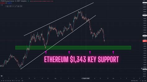 Ethereum Approaching This Major Support What Next Bitcoin Insider