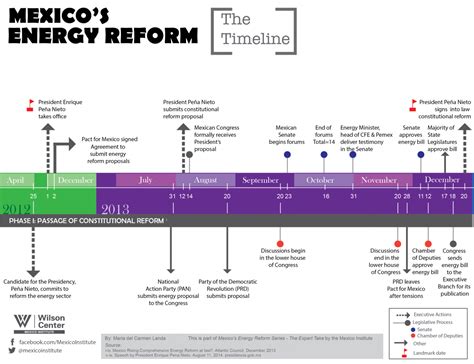 Mexicos Energy Reform The Timeline Wilson Center