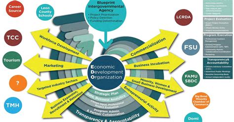 City, county reveal new economic development model