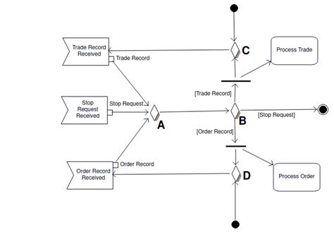 Uml How Do I Merge ControlFlow And ObjectFlow In UML Activity Diagram