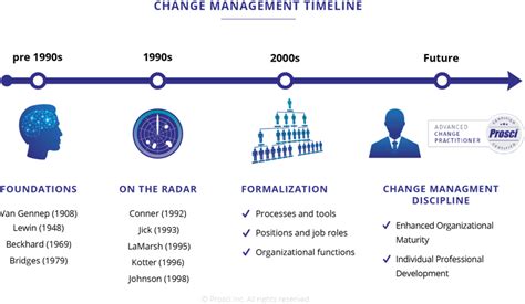 The History And Future Of Change Management