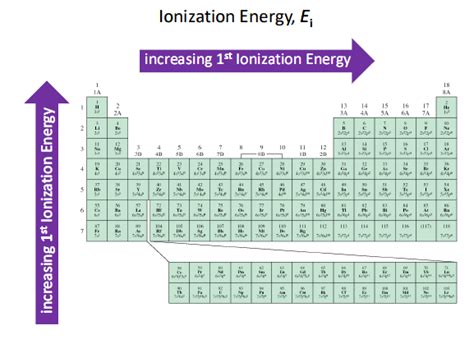 Suka Chemistry Factors That Affect The Size Of The First Ionization Energy
