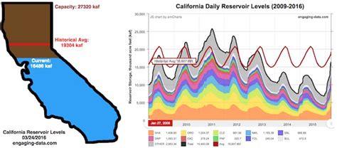 How Much Water Is In California Reservoirs Current And Historical