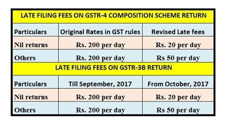 Gst Late Fee Capped At Rs 500 For Each Gstr 3b Return