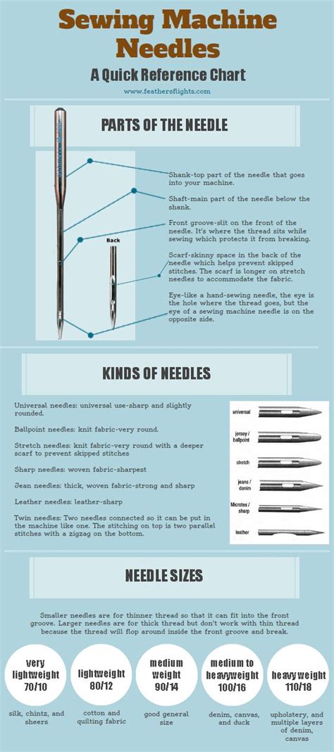 Needle Comparison Chart Sewing Basics Sewing Machine Needles Sewing