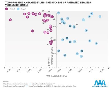 The Highest Grossing Animated Films Of All Time Mu Vrogue Co