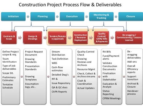 Construction Project Process Flow