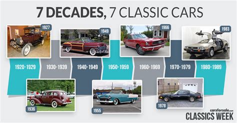 7 Decades 7 Classic Cars The Most Iconic Cars From 1920 To 1980