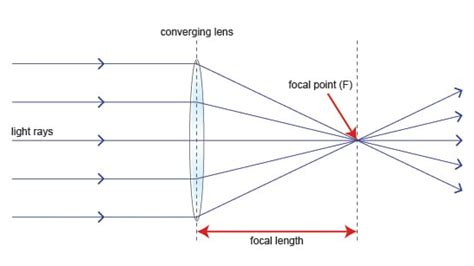 Thin Converging Lenses Mini Physics Free Physics Notes
