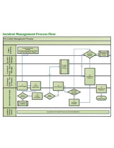 Incident Flow Chart Examples Format Pdf Examples Incident