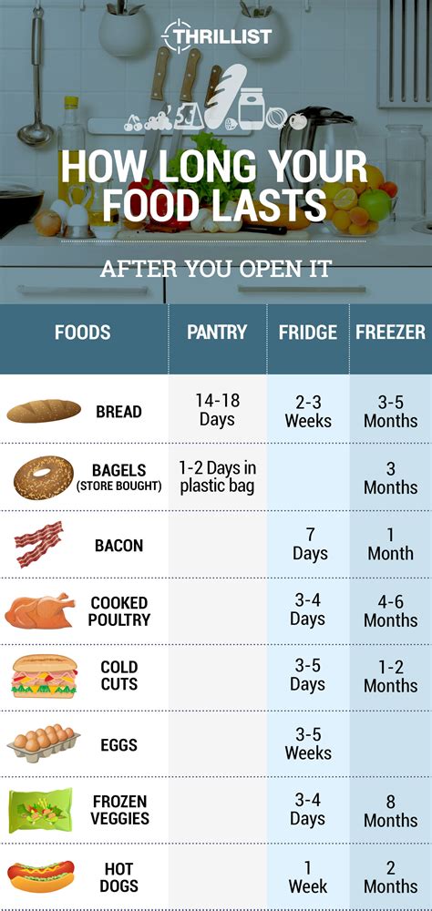 How Long Do All Your Favorite Foods Last After Theyre Opened