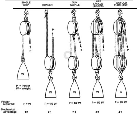 5 To 1 Pulley System Diagram