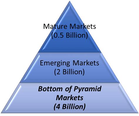 Bottom Of Pyramid Marketing Detailed Super Heuristics