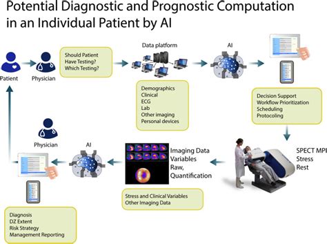 Artificial Intelligence In Cardiology Present And Future Mayo Clinic