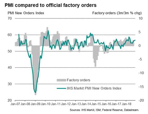 November Flash Us Pmi Signals Solid Gdp And Jobs Growth Sandp Global