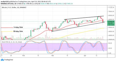 But prices will bounce back first week of april #bitcoin #dump #crypto #cryptocurrency #btc pic.twitter. Bitcoin Price Prediction: BTC/USD Now Holds Below the ...