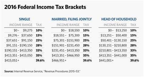 Total tax rate measures the amount of taxes and mandatory contributions payable by businesses after accounting for allowable deductions. the weaker party: From the Tax Foundation: 2016 Tax Brackets