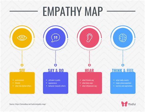 Simple Empathy Map List Infographic Venngage