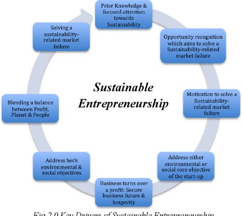Pdf Sustainable Entrepreneurship The Motivations And Challenges Of