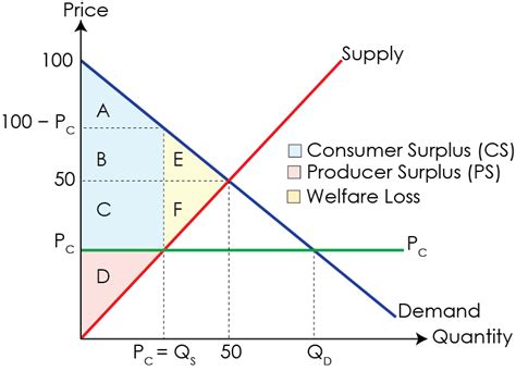 What price ceiling maximizes Consumer Surplus given that Qd= 100-P and