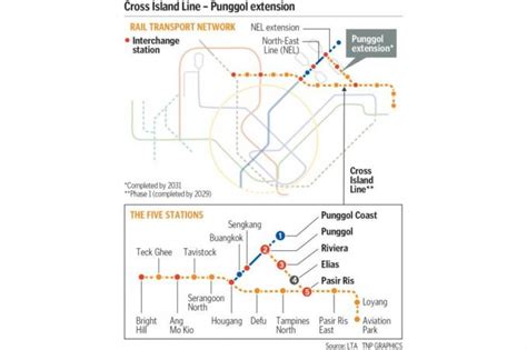 The land transport authority (lta) announced this development in a press release on mar. More Cross Island Line stations for Punggol, Pasir Ris residents, Latest Singapore News - The ...