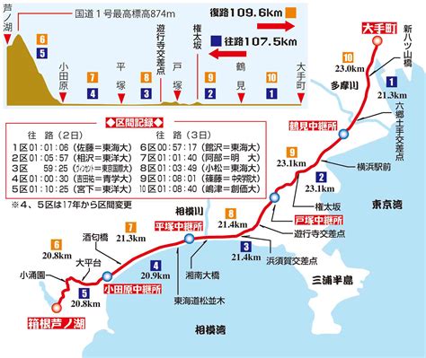 ここでは、箱根駅伝 2021 予選会 の結果速報（リザルト）を掲載していきます。 2021 個人結果. コース - 箱根駅伝2021 - 陸上 : 日刊スポーツ