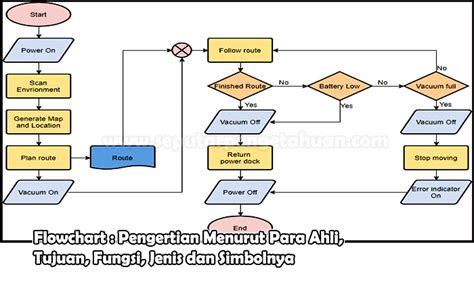 Flowchart Pengertian Menurut Para Ahli Tujuan Fungsi Jenis Dan