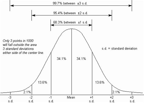 How do you calculate the area of a standard normal curve? Statistics - CellBiologyOLM