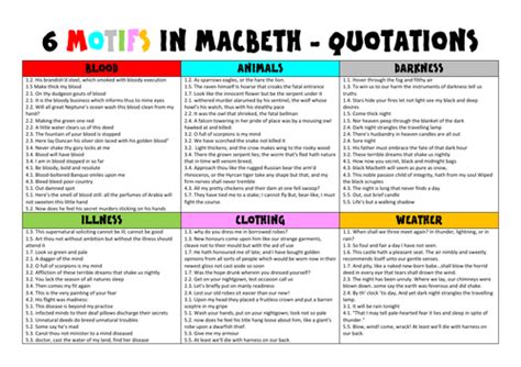 6 Motifs In Macbeth Teaching Resources