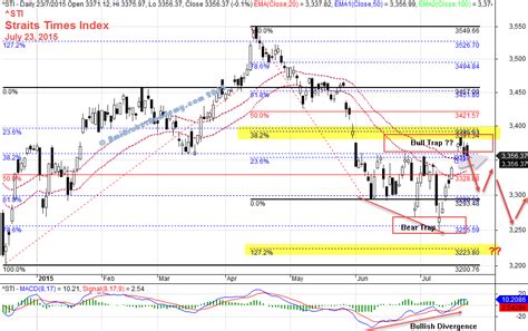 Available for iphones and ipads. Straits Times Index Scan Update| Moses' Singapore Stock ...