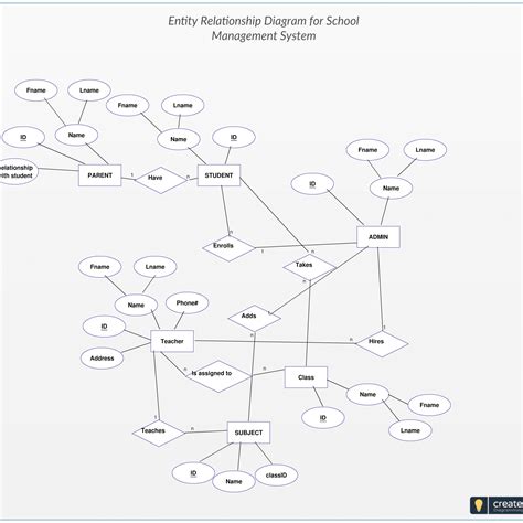 Entity Relationship Diagram Symbols And Meaning Erd Symbols Images