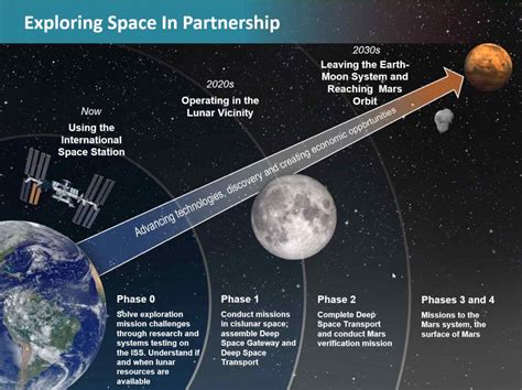 Nasa Wants To Put A Deep Space Gateway In Lunar Orbit —