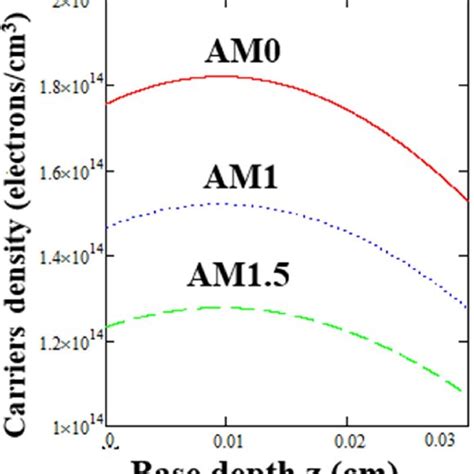 Carriers Density Profiles Versus Base Depth With Various Air Mass