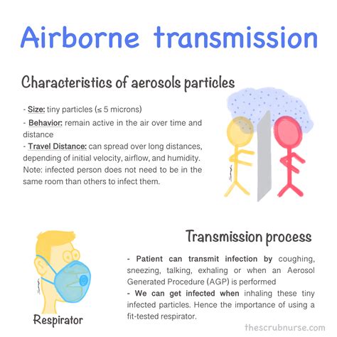 Airborne Vs Droplet Transmission The Scrub Nurse