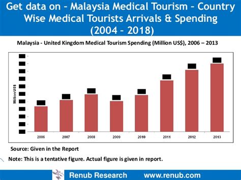 Ministry of tourism & culture of malaysia receives and collates tourism related data from multiple sources. Malaysia Medical Tourism Market