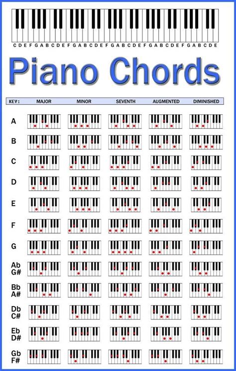C major (chord symbol c) g major (chord symbol g) a minor (chord symbol am) f major (chord symbol f) in the following tutorial, you'll see how you can play these four piano chords with your left hand. Piano Chords Chart | Klavierspielen lernen, Notenblätter ...