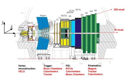 4 Overview Of The Lhcb Experiment With Its Subdetectors The