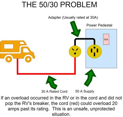 Can I Plug A 30 Amp Rv Into 50 Amp Power