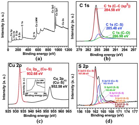 Xps Spectra Of The Cu S C C A Survey Spectra High Resolution