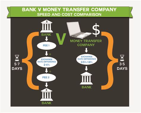 The fee is 2.9% plus a fixed fee based on location from this chart from paypal. How Long Does It Take To Wire Money Internationally ...