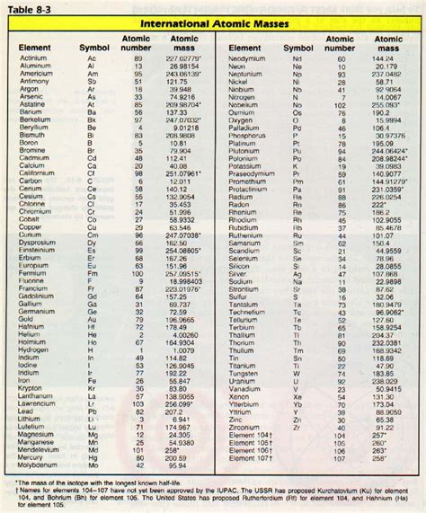 Atoms of same element having same atomic number but different mass. International Atomic Masses Table ~ Z U L F E K A R S H U ...