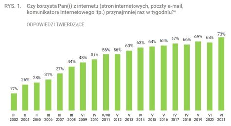 Jak Wygl Da Internet Po Latach W Polsce Isportal