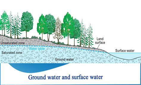 How Different Ground Water From Surface Water Netsol Water`