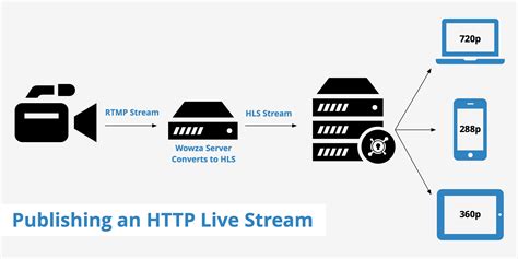 Publishing an HTTP Live Stream - KeyCDN Support